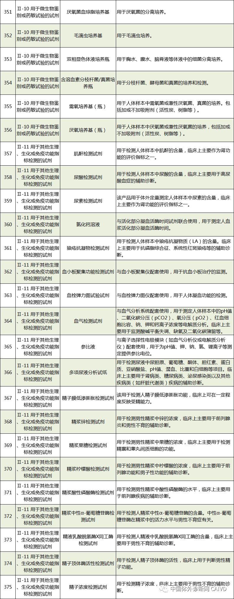 50 In Vitro Diagnostic Instruments and 393 In Vitro Diagnostic Reagents Exempt from Clinical Trials