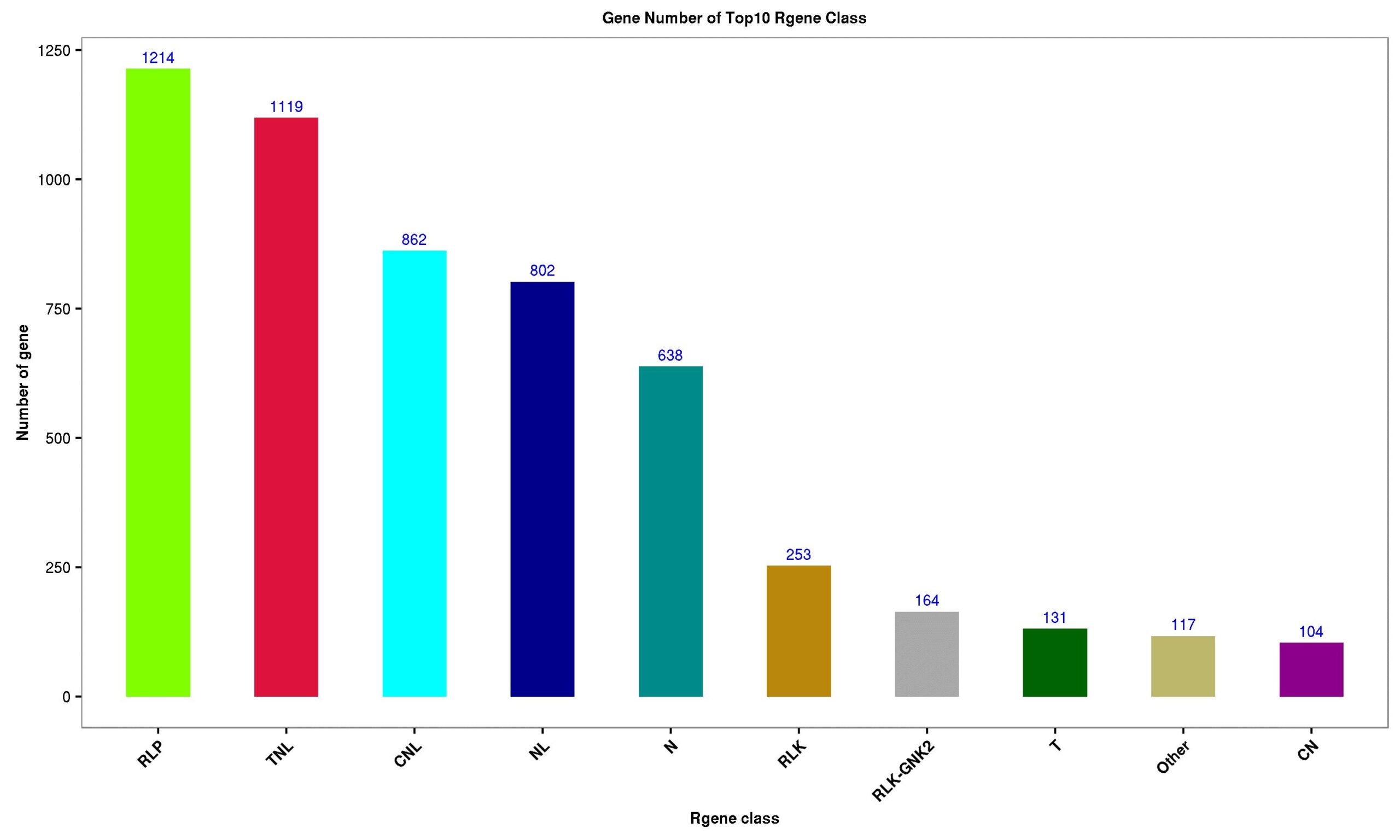 Introduction to the Plant Resistance Gene Database (PRGDB)