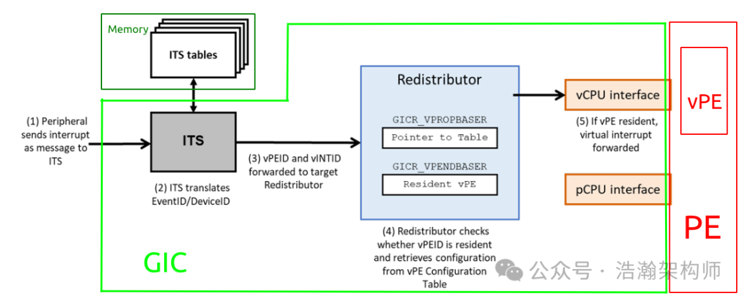 ARMv8/v9-GIC Virtual Interrupt Direct Injection Routing Mechanism (Doorbell)