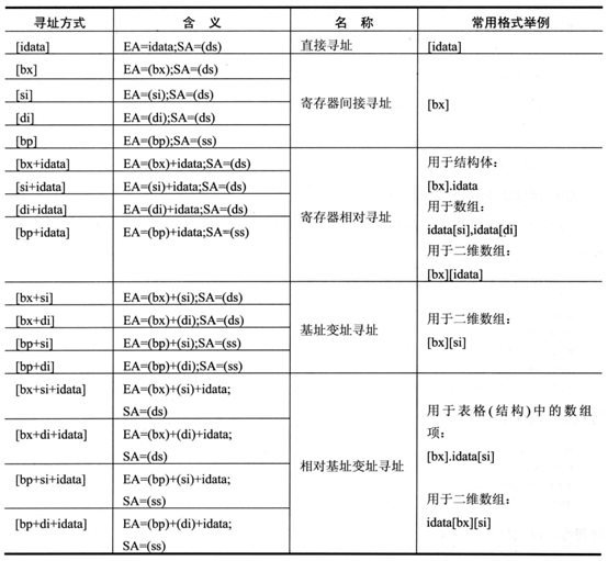 Comprehensive Review of Assembly Language for Final Exam