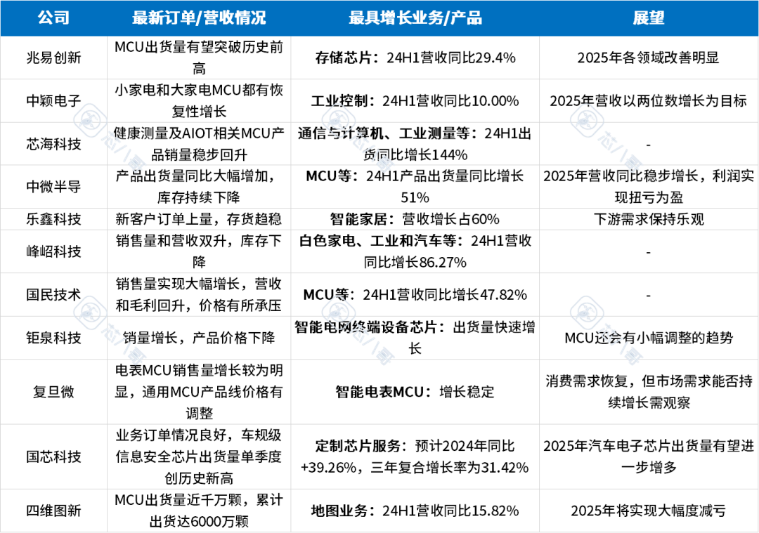 Latest Domestic MCU Chip Manufacturers' Business Performance Comparison