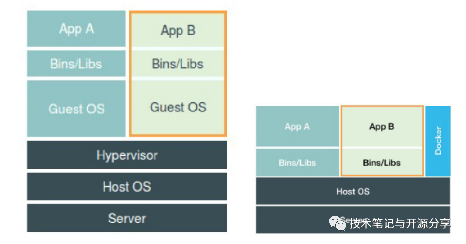 Underlying Principles of Docker