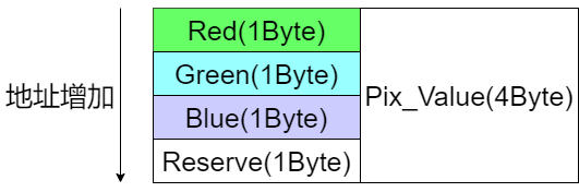 Applications of Structures and Unions in Embedded Programming