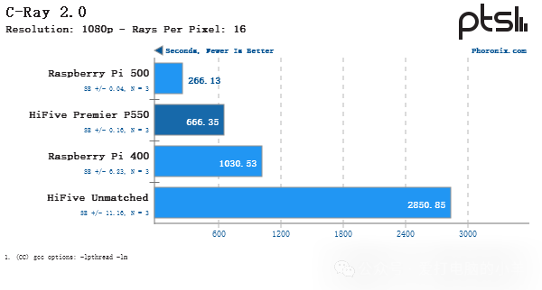 Performance Testing of SiFive HiFive Premier P550 RISC-V Linux