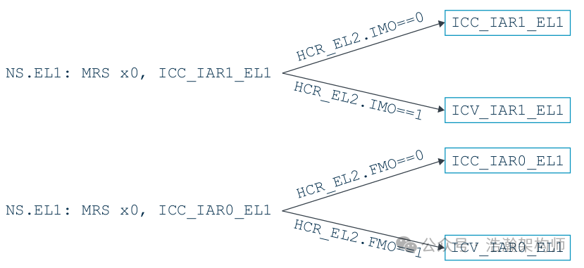 ARMv8/v9-GIC Interrupt Virtualization Architecture and Working Principles
