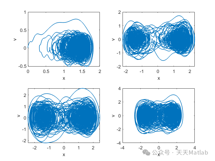 Data Analysis: Calculating and Plotting the Relationship Between Signal-to-Noise Ratio and Noise Intensity of the Double-Well Duffing Oscillator Based on Matlab