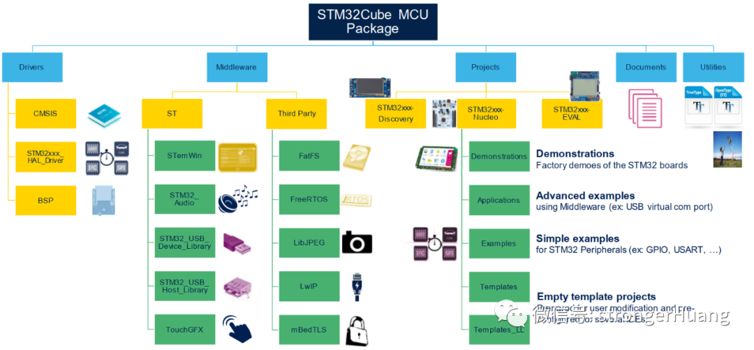 A Comprehensive Overview of the STM32 Ecosystem