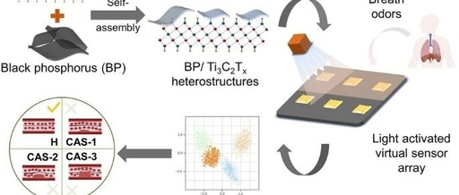 Light-Activated Virtual Sensor Array with Machine Learning for Non-Invasive Diagnosis of Coronary Heart Disease