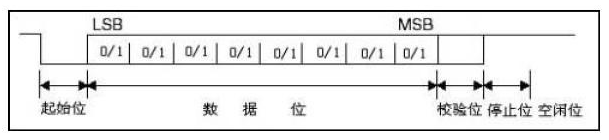 Design and Implementation of Automatic Baud Rate Recognition Program for UART