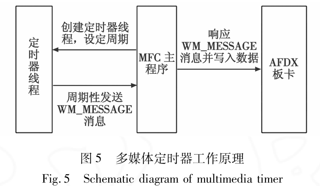 Integrated Modular Avionics Fault Injection Technology Based on AFDX Network