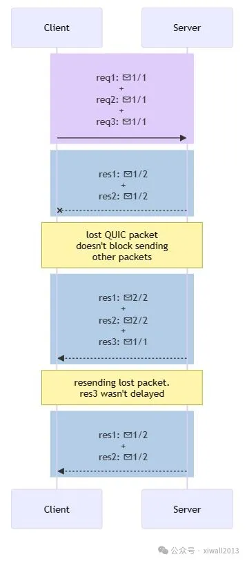 A Concise Explanation of HTTP/1, HTTP/2, and HTTP/3