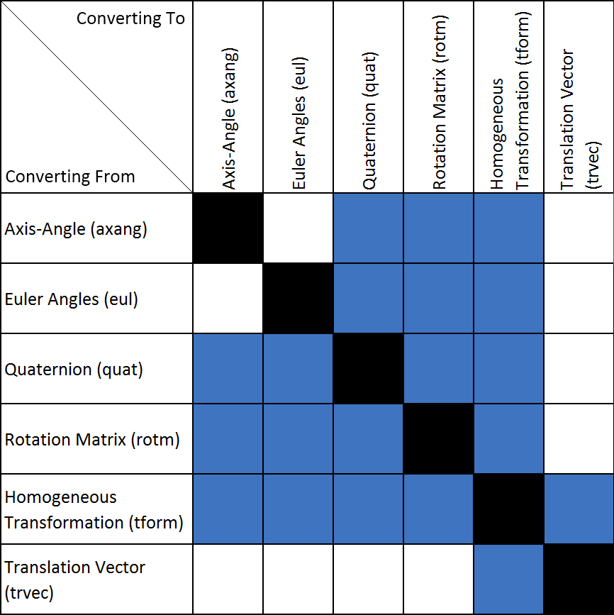 Robotic Arm Algorithms in MATLAB