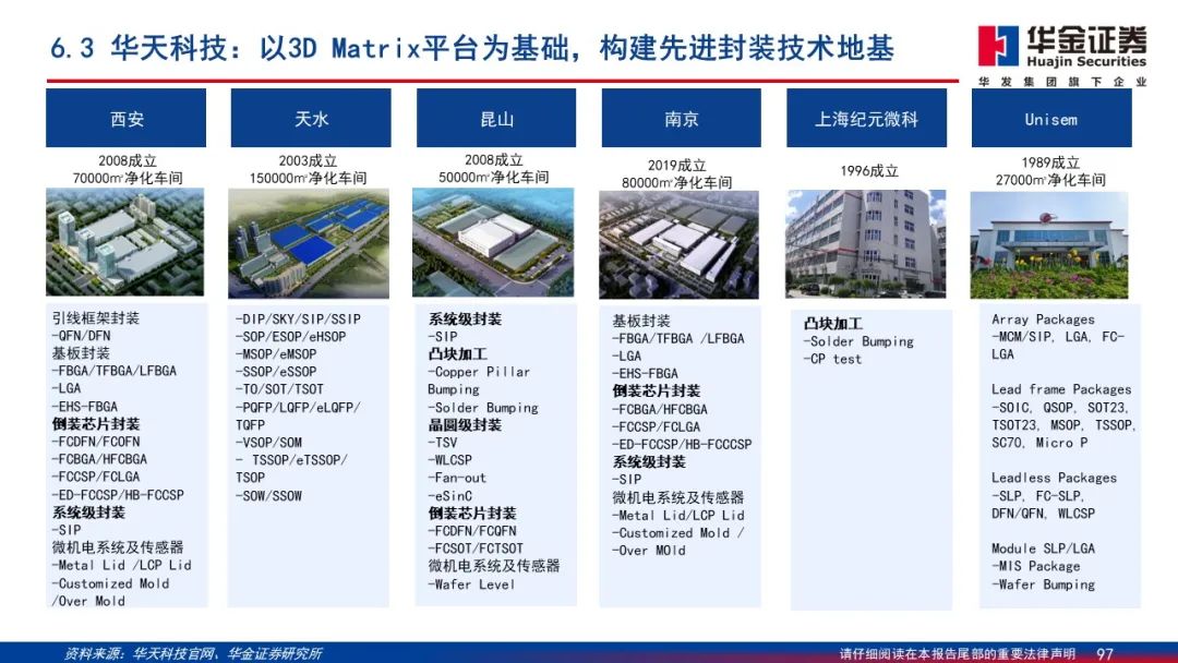 Wafer Processing Manufacturer Shares: Detailed Explanation of 2.5D/3D Packaging PPT