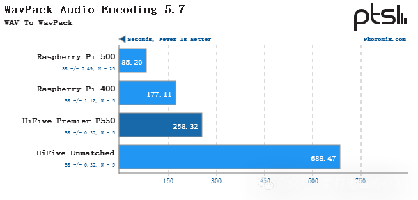 Performance Testing of SiFive HiFive Premier P550 RISC-V Linux