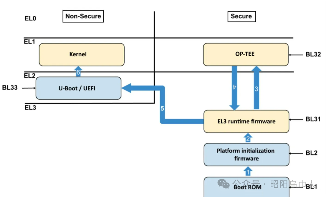 Firmware System Architecture Based on ARMv8