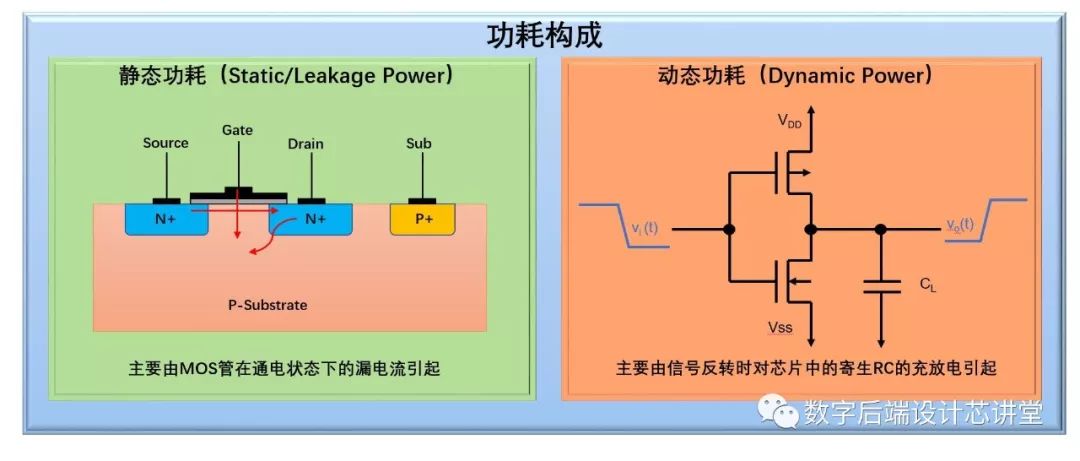 Fundamentals of Low Power Design: Conceptual Overview
