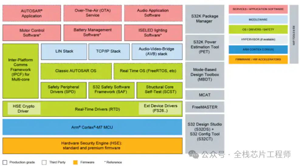 In-Depth Analysis of NXP Automotive Chip S32K3