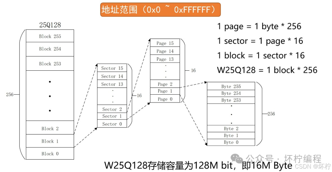 In-Depth Understanding of SPI Communication Protocol and Practical Applications with STM32 (W25Q128 Driver)