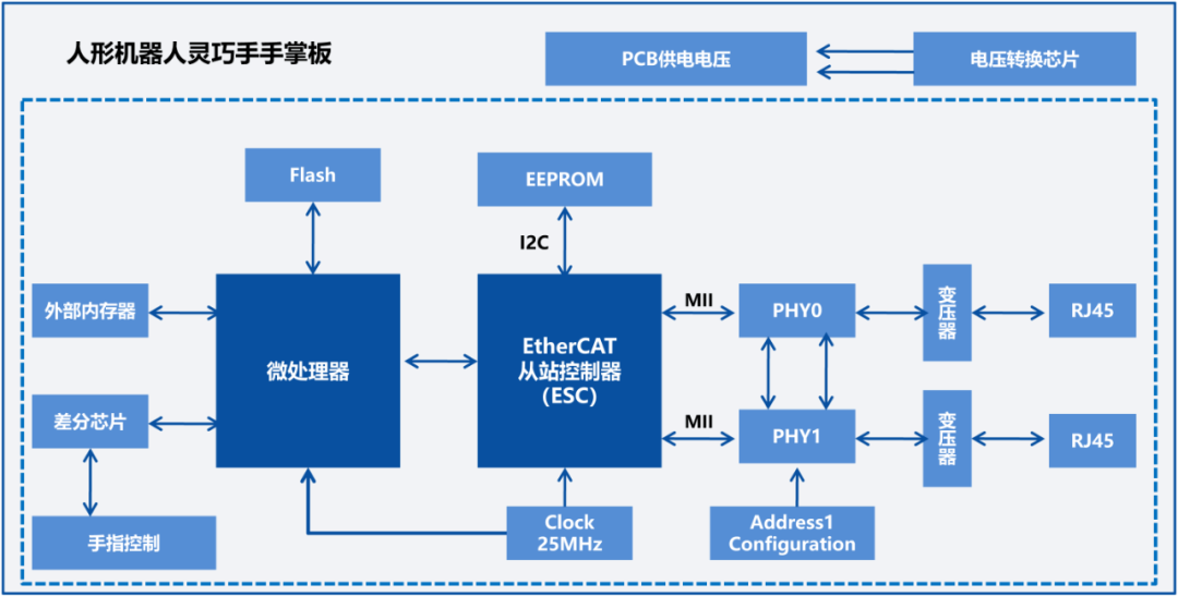 EtherCAT Technology Applications in Humanoid Robot Dexterous Hands