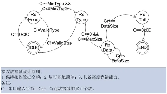 The Most Suitable Communication Protocol for Microcontrollers: How to Design It?