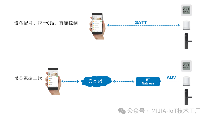 Understanding Mi Home BLE Devices