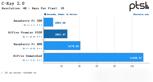 Performance Testing of SiFive HiFive Premier P550 RISC-V Linux