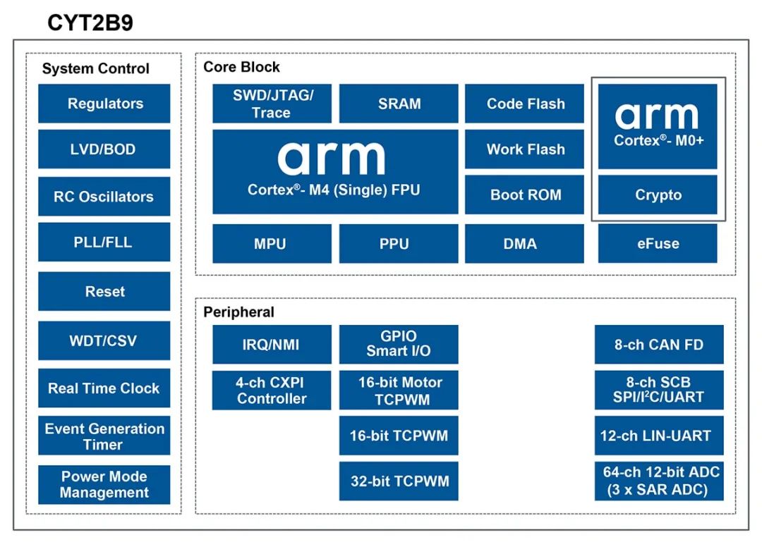 Top 10 Automotive Grade MCU Chips Preferred by Chinese Engineers