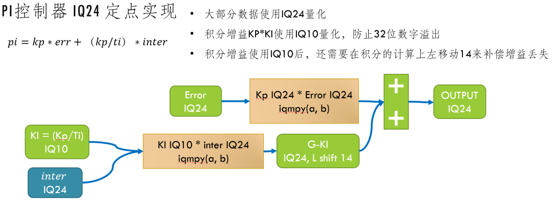 Understanding Fixed-Point Programming in DSP: Learning PI Controller Implementation