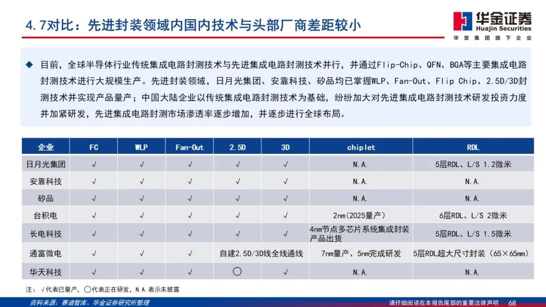 Wafer Processing Manufacturer Shares: Detailed Explanation of 2.5D/3D Packaging PPT