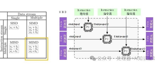 CPU Parallel Processing Architectures: SIMD, MISD, MIMD