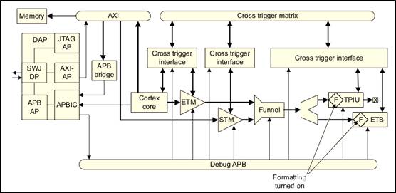 Coresight (Part 7): The Two Main Functions of Coresight