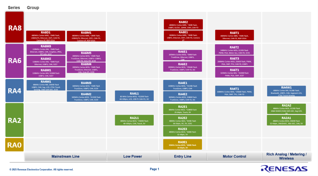 Introduction to ARM Microcontrollers and Overview of Renesas RA Series MCUs