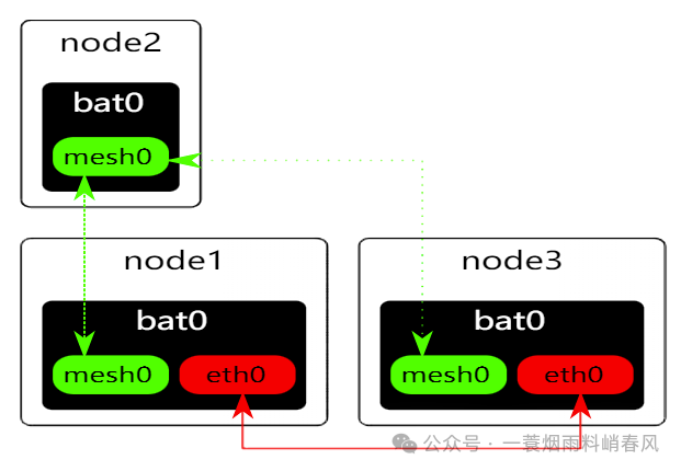Discussing B.A.T.M.A.N.-adv Distributed Self-Organizing Networks (Part 1)