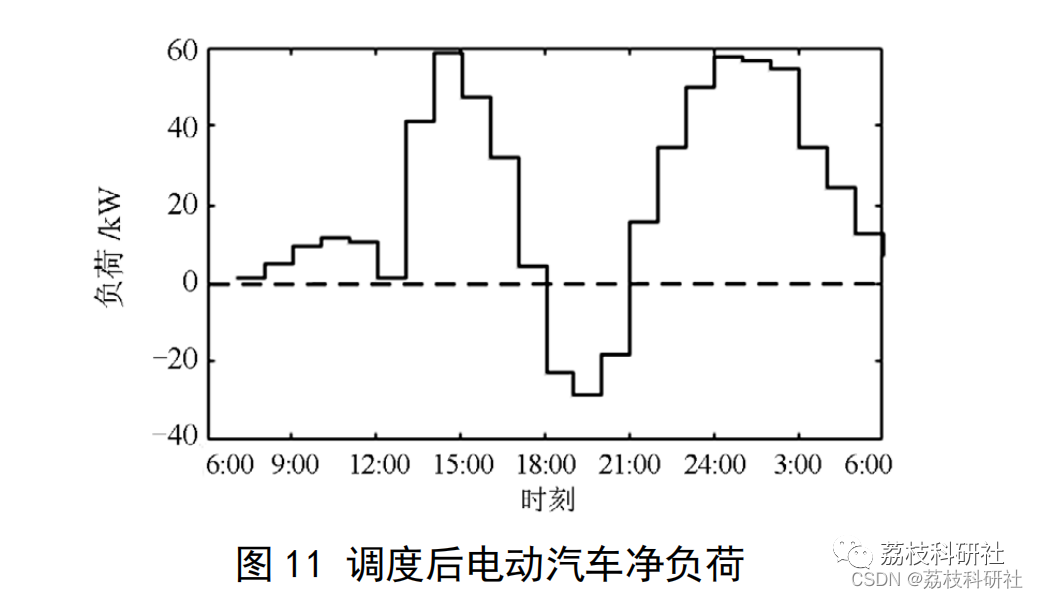Real-time Scheduling Strategy for Electric Vehicles Based on V2G Technology (Matlab Code Implementation)