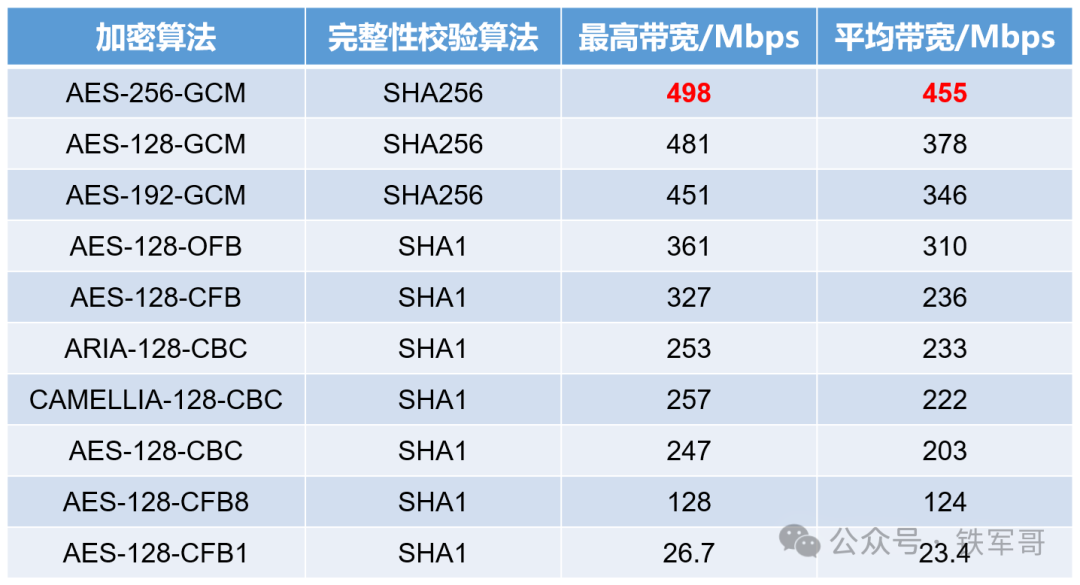 Performance Comparison of Different Encryption Algorithms in OpenVPN
