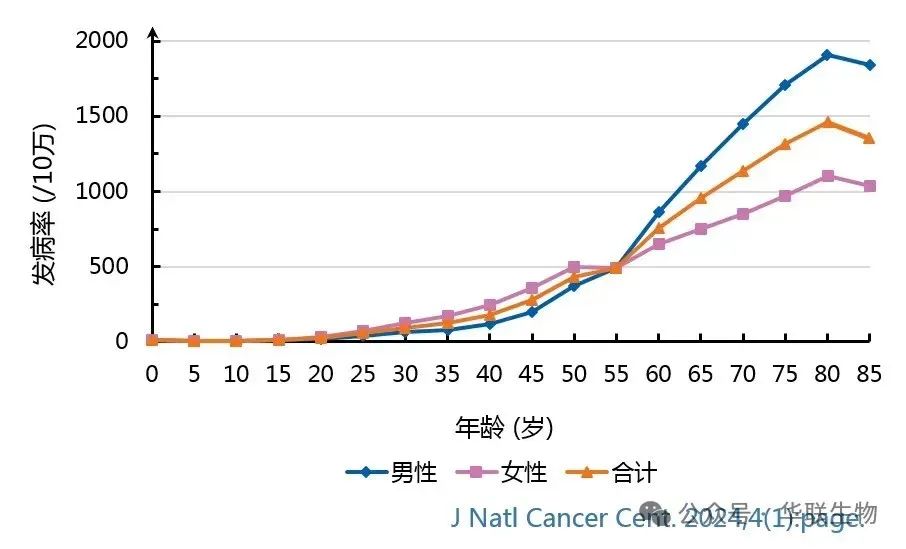 Precision Health Check - Gene Chip Screening Methods for Cancer and Chronic Diseases