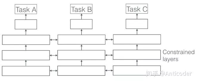 Overview of Multi-task Learning