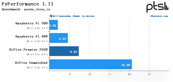 Performance Testing of SiFive HiFive Premier P550 RISC-V Linux
