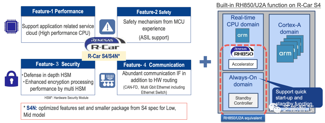 Renesas' Strategies for Next-Generation Electronic and Electrical Architecture