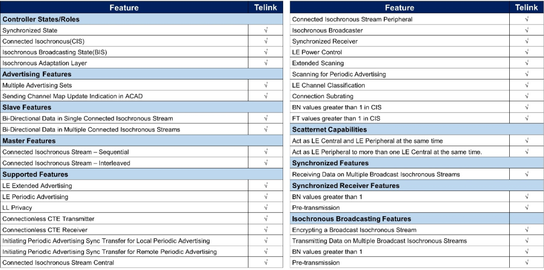 TaiLing Microelectronics Achieves Bluetooth Low Energy 5.3 Certification