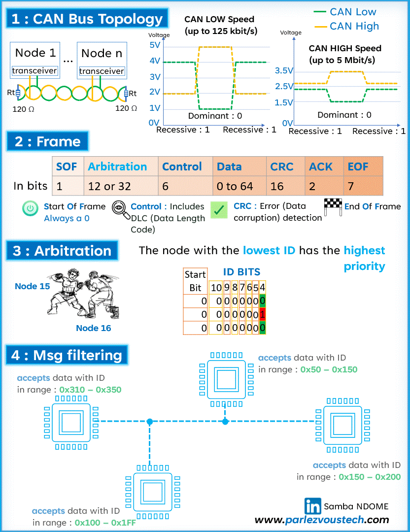 Comprehensive Analysis of CAN and CANopen Bus Technologies (Final Part)