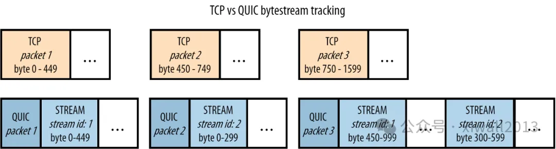A Concise Explanation of HTTP/1, HTTP/2, and HTTP/3