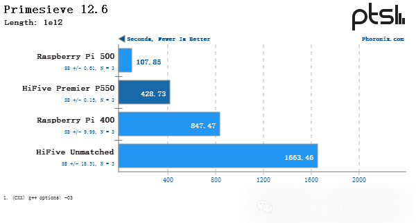 Performance Testing of SiFive HiFive Premier P550 RISC-V Linux