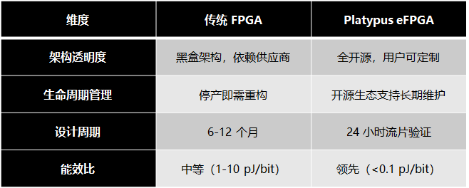 The World's First 100% Open Source FPGA: The 'Prism Revolution' Reshaping Chip Order