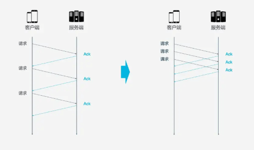 The Momentum of HTTP/3: What Are Its Advantages?
