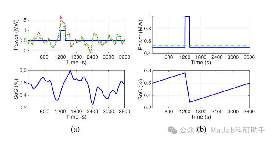 Research on Energy Storage Peak Shaving and Frequency Regulation Models in Power Systems with Matlab Code