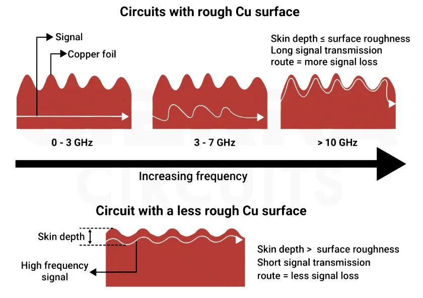 RF Circuit Board Design Techniques