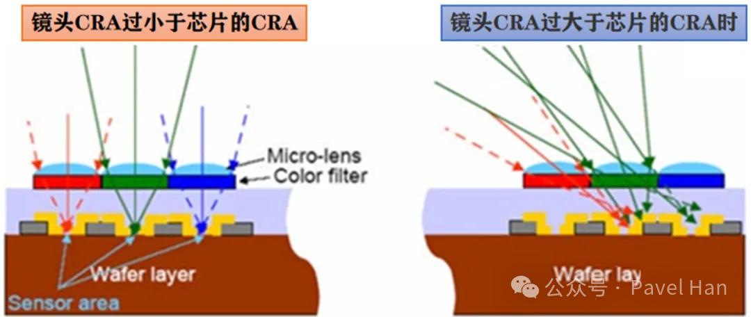 Detailed Explanation of CRA Parameters for Image Sensors and Lenses and Their Matching Selection
