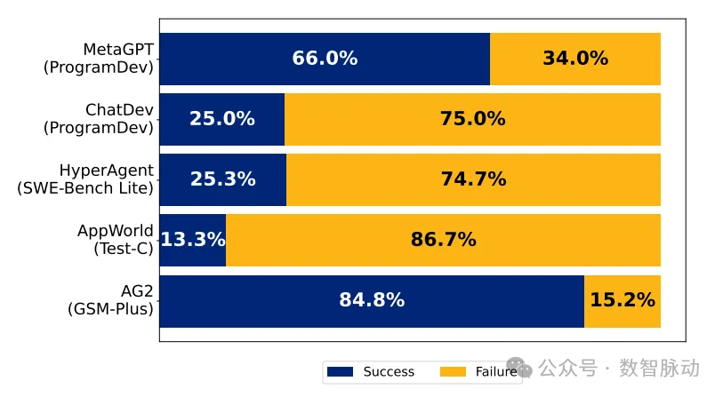 Why Do Multi-Agent Systems Fail in Task Execution?