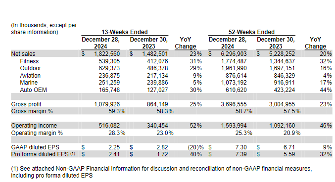 Garmin: A Giant in the Smartwatch Market Amidst Industry Titans